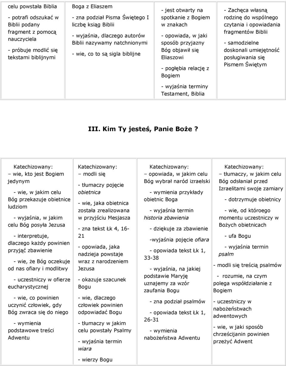 modlić się tekstami biblijnymi - wie, co to są sigla biblijne Bóg objawił się Eliaszowi - pogłębia relację z Bogiem doskonali umiejętność posługiwania się Pismem Świętym - wyjaśnia terminy Testament,