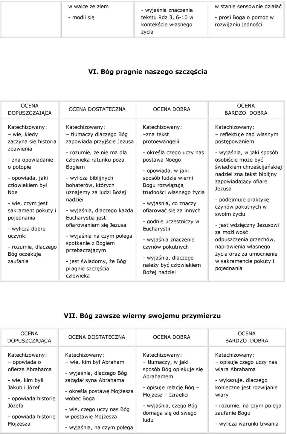 zbawienia - zna opowiadanie o potopie - opowiada, jaki człowiekiem był Noe - wie, czym jest sakrament pokuty i pojednania - wylicza dobre uczynki - rozumie, dlaczego Bóg oczekuje zaufania - rozumie,