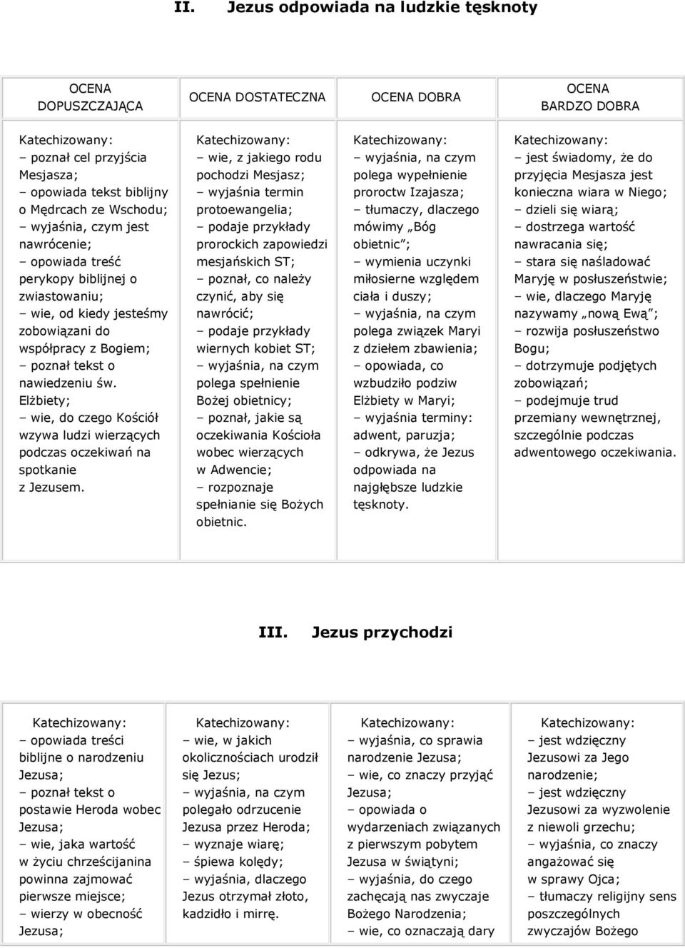 wartość nawrócenie; opowiada treść perykopy biblijnej o zwiastowaniu; wie, od kiedy jesteśmy prorockich zapowiedzi mesjańskich ST; poznał, co naleŝy czynić, aby się nawrócić; obietnic ; wymienia