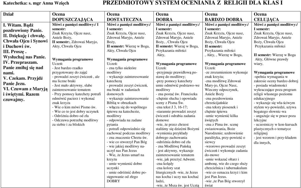 DOPUSZCZAJĄCA Mówi z pamięci modlitwy:/ I semestr: Aniele BoŜy, II semestr:, Zdrowaś Maryjo, Akty, Chwała Ojcu Wymagania programowe - Jest bardzo rzadko przygotowany do zajęć - prowadzi zeszyt