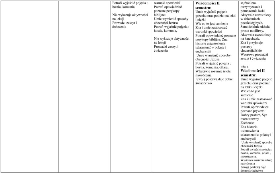 i cięŝki Wie co to jest sumienie Zna i umie zastosować warunki spowiedzi Potrafi opowiedzieć poznane perykopy biblijne: Zna historie ustanowienia sakramentów pokuty i eucharystii Umie wymienić