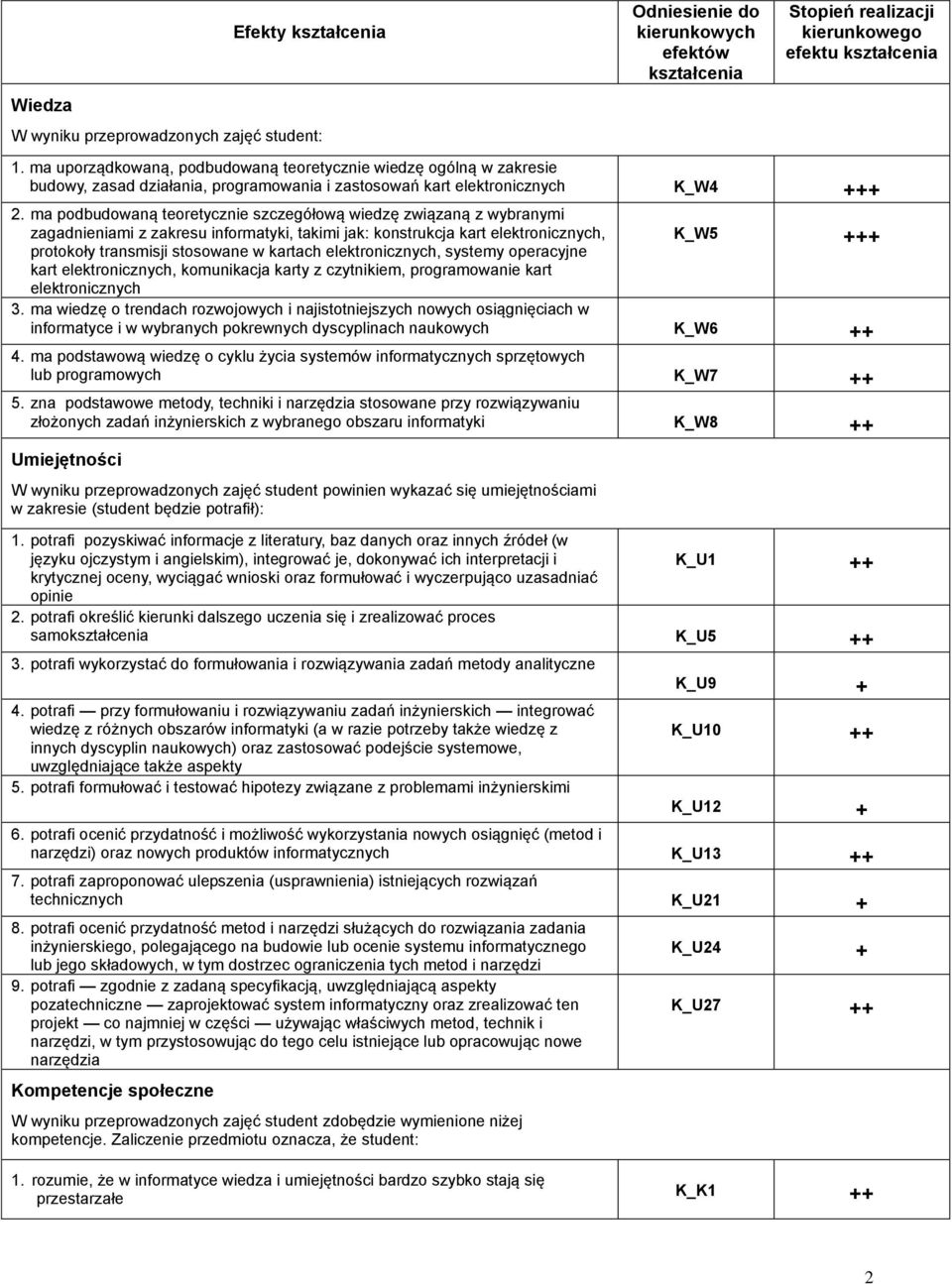 ma podbudowaną teoretycznie szczegółową wiedzę związaną z wybranymi zagadnieniami z zakresu informatyki, takimi jak: konstrukcja kart elektronicznych, K_W5 protokoły transmisji stosowane w kartach