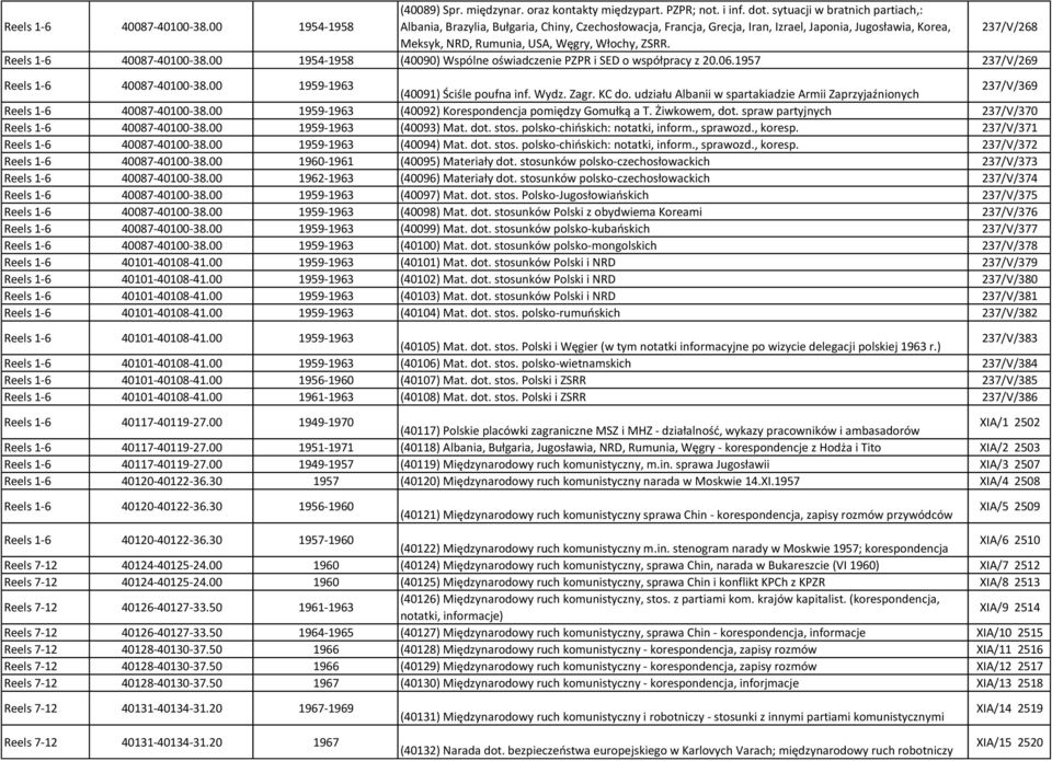 Reels 1-6 40087-40100-38.00 1954-1958 (40090) Wspólne oświadczenie PZPR i SED o współpracy z 20.06.1957 237/V/269 Reels 1-6 40087-40100-38.00 1959-1963 (40091) Ściśle poufna inf. Wydz. Zagr. KC do.