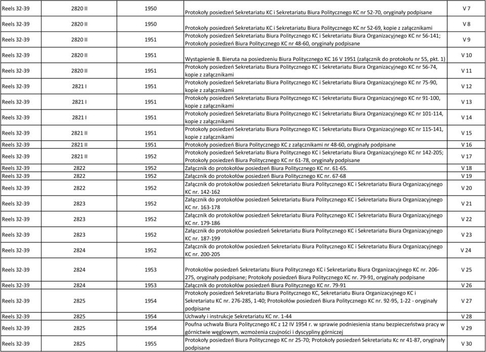 posiedzeń Biura Politycznego KC nr 48-60, oryginały podpisane V 7 V 8 V 9 Reels 32-39 2820 II 1951 Wystąpienie B.