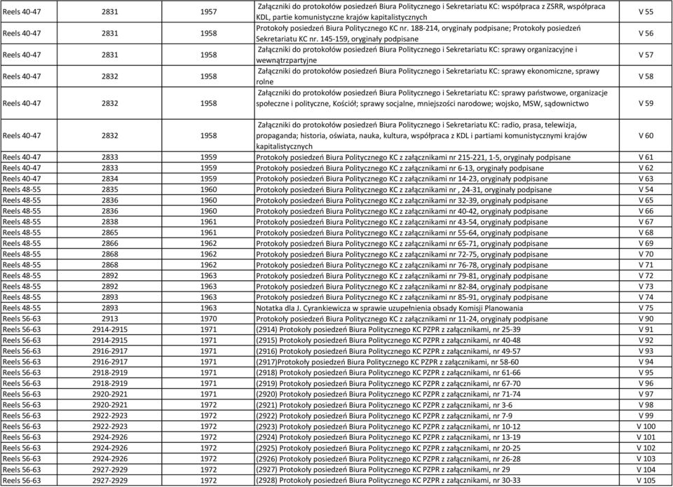 145-159, oryginały podpisane V 56 Załączniki do protokołów posiedzeń Biura Politycznego i Sekretariatu KC: sprawy organizacyjne i wewnątrzpartyjne V 57 Załączniki do protokołów posiedzeń Biura