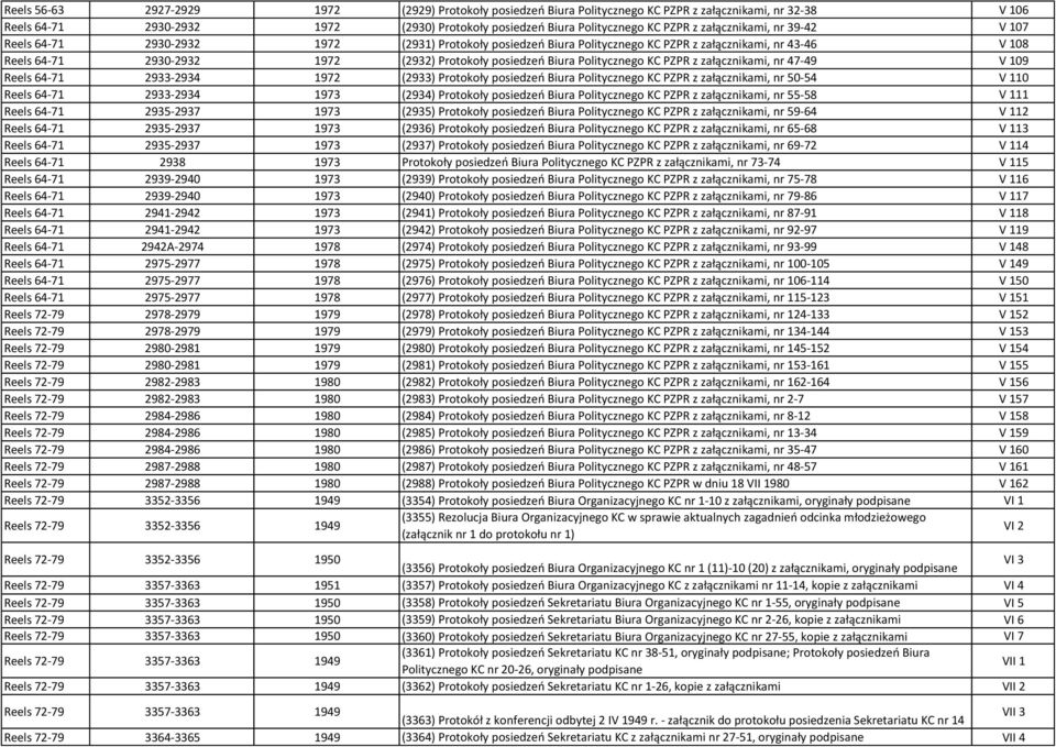 Biura Politycznego KC PZPR z załącznikami, nr 47-49 V 109 Reels 64-71 2933-2934 1972 (2933) Protokoły posiedzeń Biura Politycznego KC PZPR z załącznikami, nr 50-54 V 110 Reels 64-71 2933-2934 1973