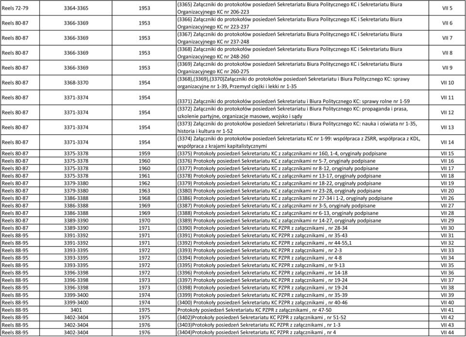 Organizacyjnego KC nr 223-237 (3367) Załączniki do protokołów posiedzeń Sekretariatu Biura Politycznego KC i Sekretariatu Biura Organizacyjnego KC nr 237-248 (3368) Załączniki do protokołów posiedzeń