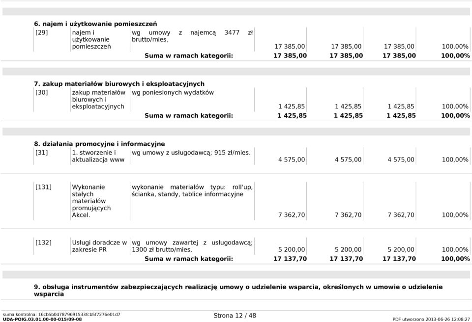 zakup materiałów biurowych i eksploatacyjnych [30] zakup materiałów biurowych i eksploatacyjnych wg poniesionych wydatków 1 425,85 1 425,85 1 425,85 100,00% Suma w ramach kategorii: 1 425,85 1 425,85