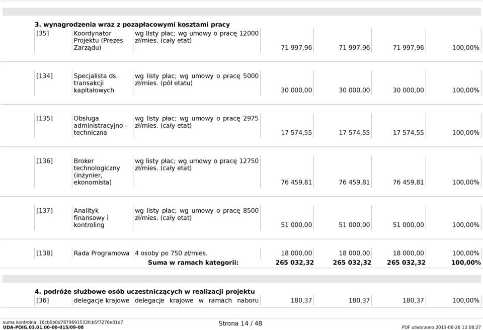 (pół etatu) 30 000,00 30 000,00 30 000,00 100,00% [135] Obsługa administracyjno - techniczna wg listy płac; wg umowy o pracę 2975 17 574,55 17 574,55 17 574,55 100,00% [136] Broker technologiczny