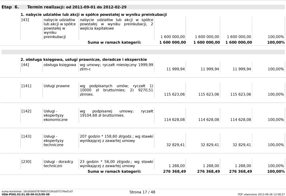 preinkubacji, 2 wejścia kapitałowe 1 600 000,00 1 600 000,00 1 600 000,00 100,00% Suma w ramach kategorii: 1 600 000,00 1 600 000,00 1 600 000,00 100,00% 2.