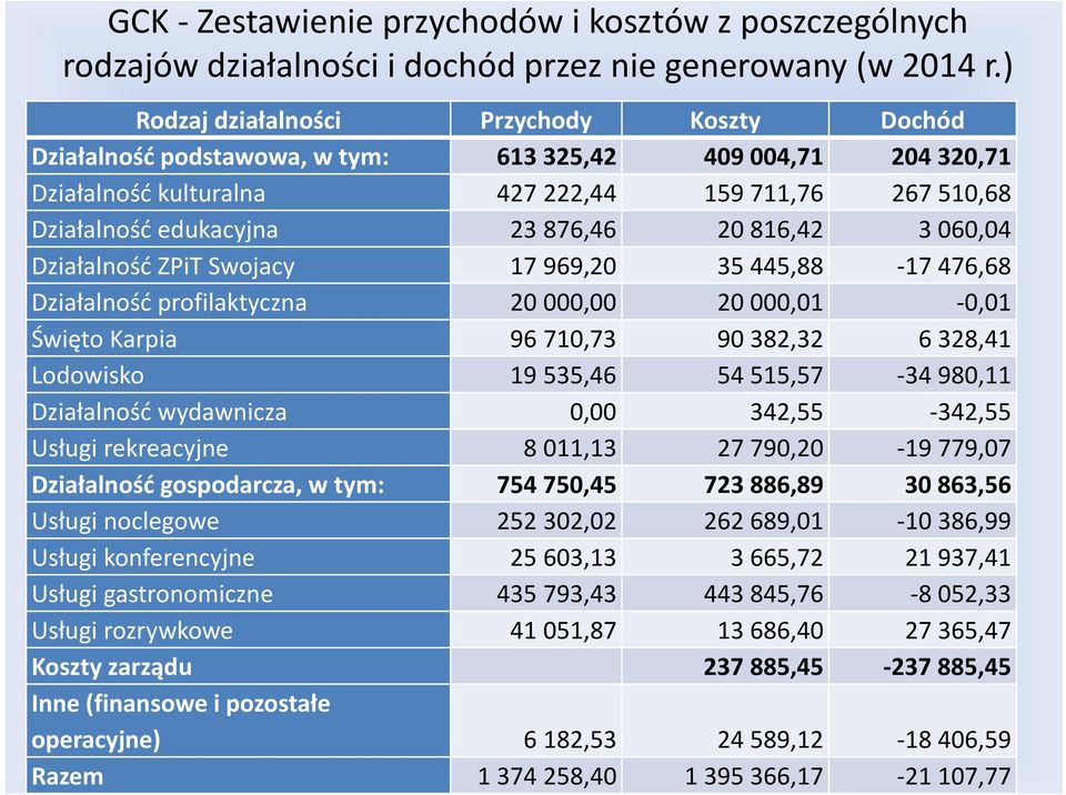 20 816,42 3 060,04 Działalność ZPiTSwojacy 17 969,20 35 445,88 17 476,68 Działalność profilaktyczna 20 000,00 20 000,01 0,01 Święto Karpia 96 710,73 90 382,32 6 328,41 Lodowisko 19 535,46 54 515,57