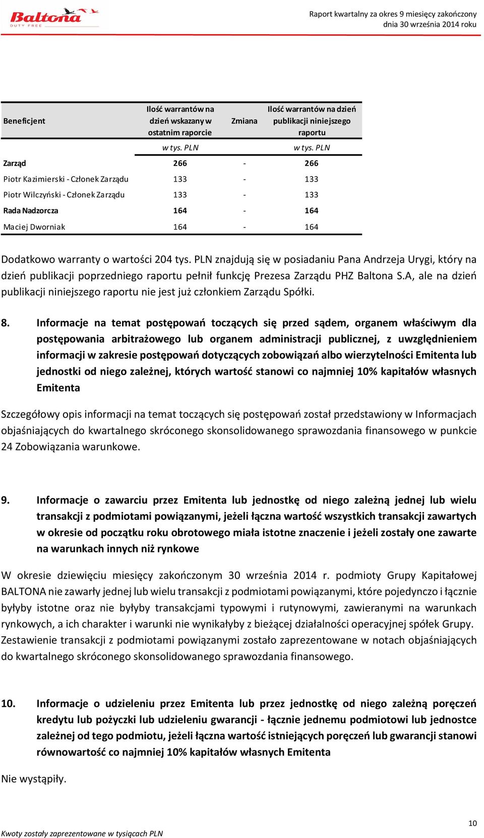 PLN znajdują się w posiadaniu Pana Andrzeja Urygi, który na dzień publikacji poprzedniego raportu pełnił funkcję Prezesa Zarządu PHZ Baltona S.