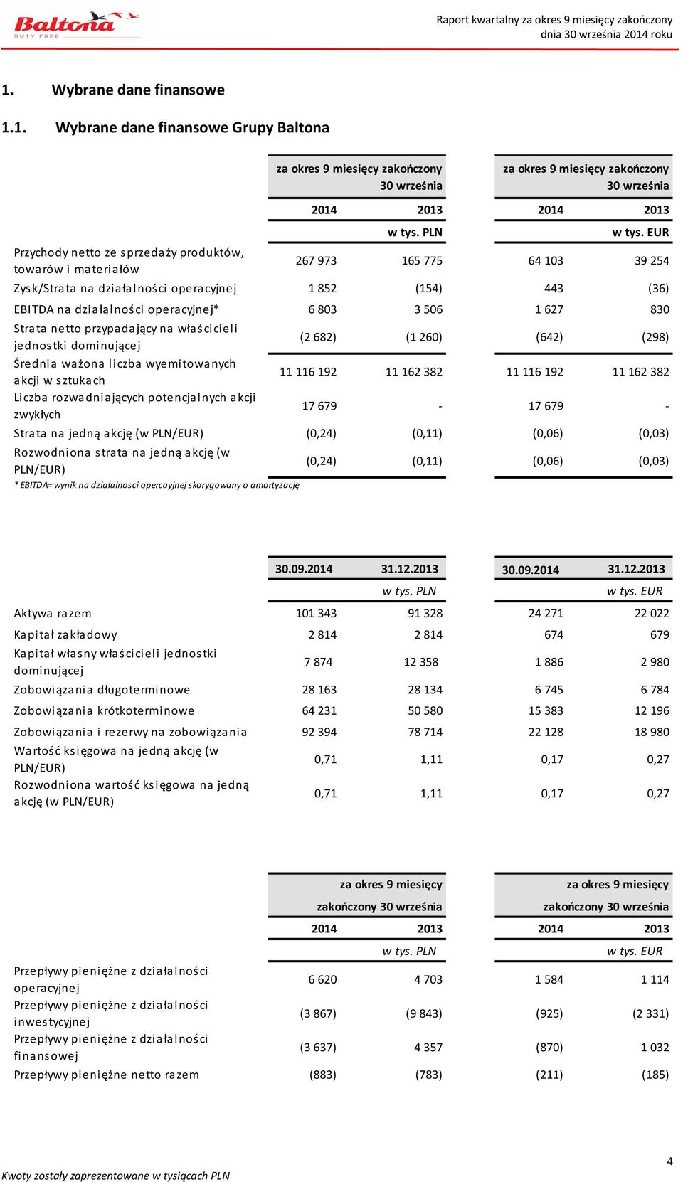 jednostki dominującej Średnia ważona liczba wyemitowanych akcji w sztukach Liczba rozwadniających potencjalnych akcji zwykłych (2 682) (1 260) (642) (298) 11 116 192 11 162 382 11 116 192 11 162 382