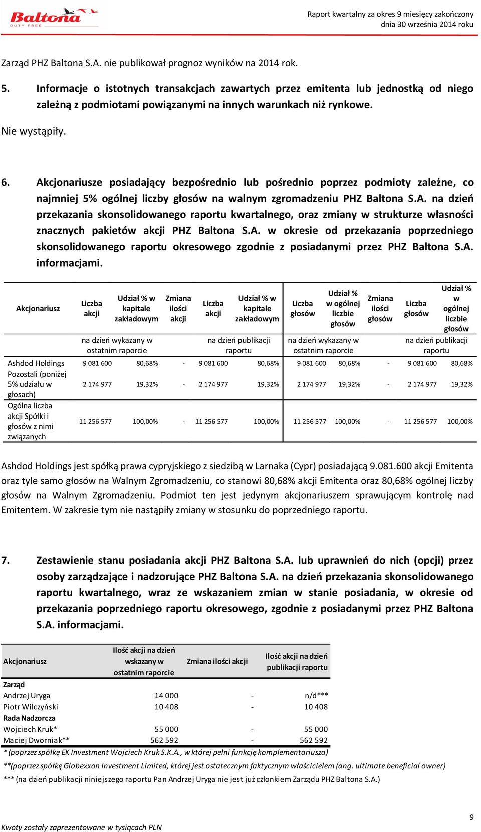 Akcjonariusze posiadający bezpośrednio lub pośrednio poprzez podmioty zależne, co najmniej 5% ogólnej liczby głosów na walnym zgromadzeniu PHZ Baltona S.A. na dzień przekazania skonsolidowanego raportu kwartalnego, oraz zmiany w strukturze własności znacznych pakietów akcji PHZ Baltona S.