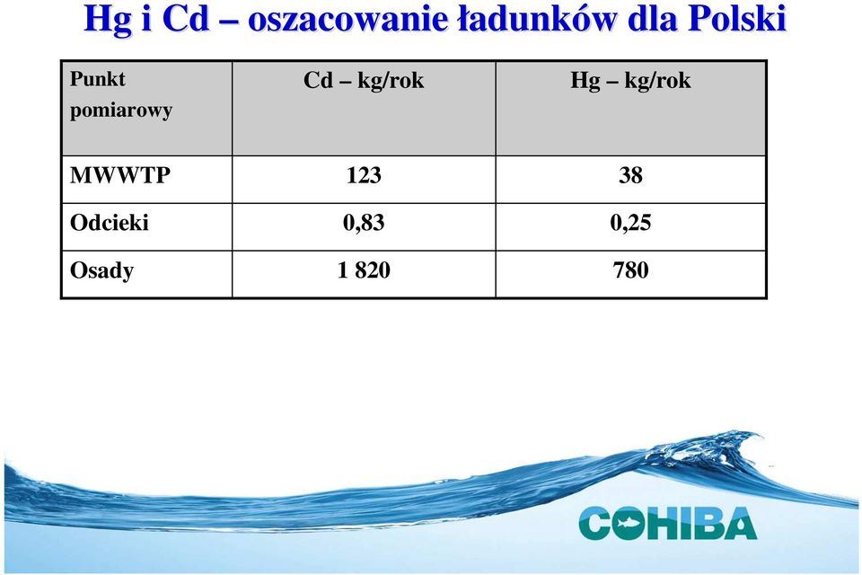 kg/rok Hg kg/rok MWWTP Odcieki