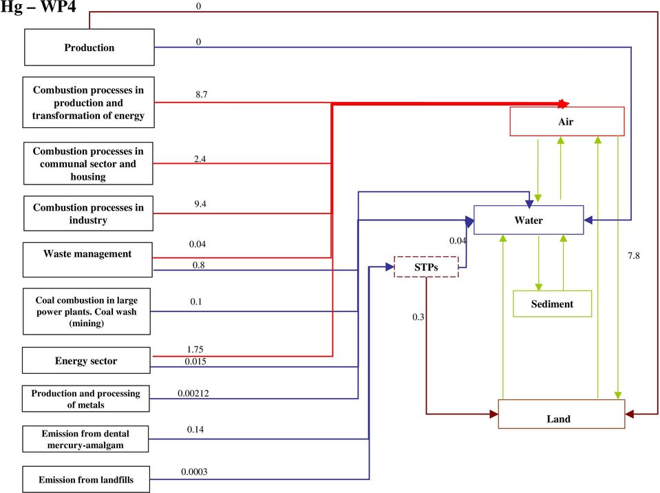 4 Water Waste management 0.04 0.8 STPs 0.04 7.8 Coal combustion in large power plants. Coal wash (mining) 0.1 0.