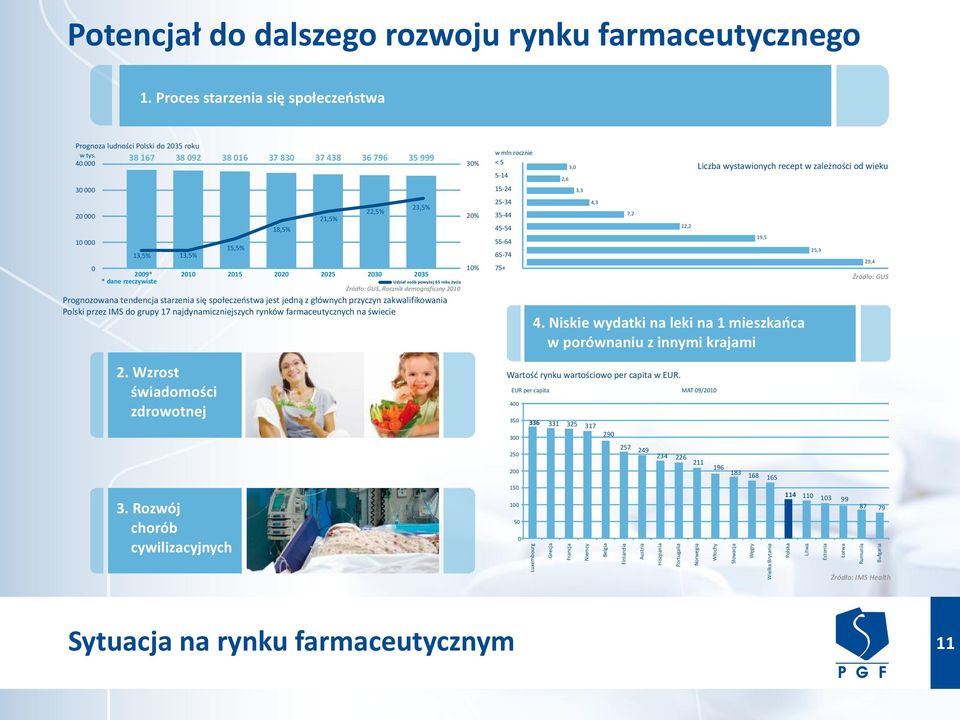 Rocznik demograficzny 2010 Prognozowana tendencja starzenia się społeczeństwa jest jedną z głównych przyczyn zakwalifikowania Polski przez IMS do grupy 17 najdynamiczniejszych rynków farmaceutycznych