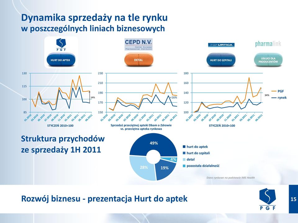 2010 03.2010 05.2010 07.2010 09.2010 11.2010 01.2011 03.2011 05.2011 06.2011 STYCZEŃ 2010=100 Struktura przychodów ze sprzedaży 1H 2011 Sprzedaż przeciętnej apteki Dbam o Zdrowie vs.