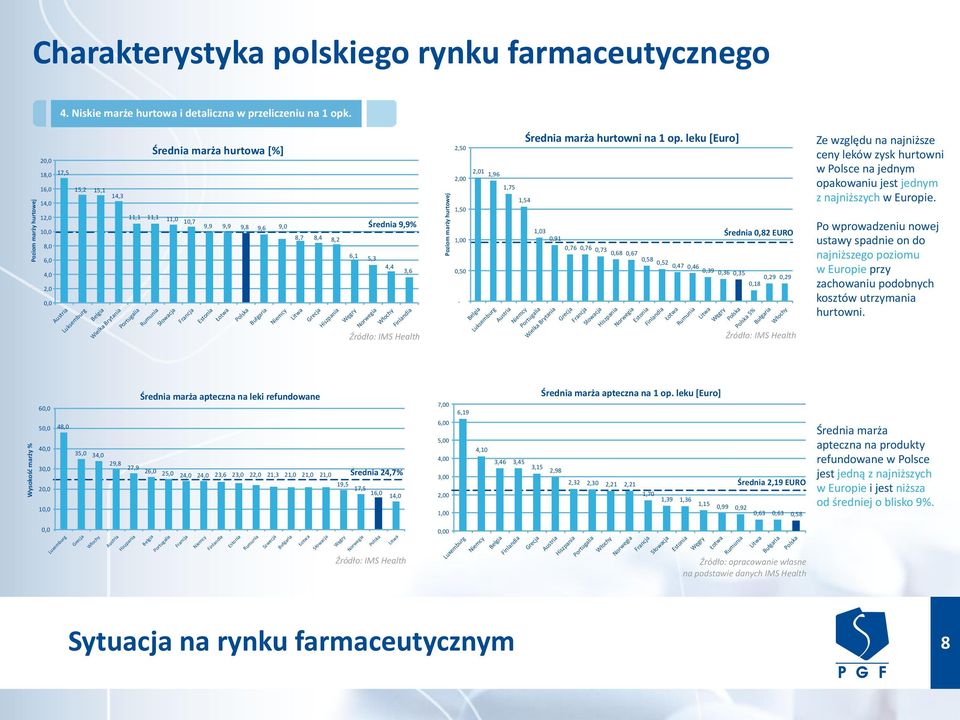 29,8 Średnia marża hurtowa [%] 11,1 11,1 11,0 10,7 9,9 9,9 9,8 9,6 9,0 Portugalia Rumunia Słowacja Francja Estonia Łotwa Polska Bułgaria 8,7 8,4 8,2 Niemcy Litwa Grecja Średnia marża apteczna na leki