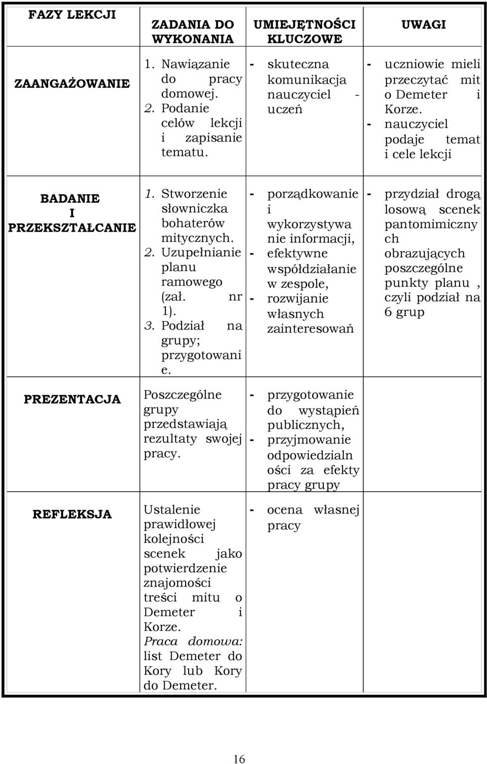 Stworzenie słowniczka bohaterów mitycznych. 2. Uzupełnianie planu ramowego (zał. nr 1). 3. Podział na grupy; przygotowani e.