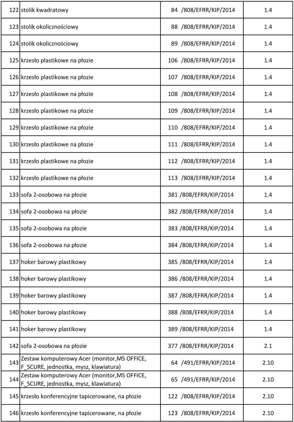 4 128 krzesło plastikowe na płozie 109 /808/EFRR/KIP/2014 1.4 129 krzesło plastikowe na płozie 110 /808/EFRR/KIP/2014 1.4 130 krzesło plastikowe na płozie 111 /808/EFRR/KIP/2014 1.