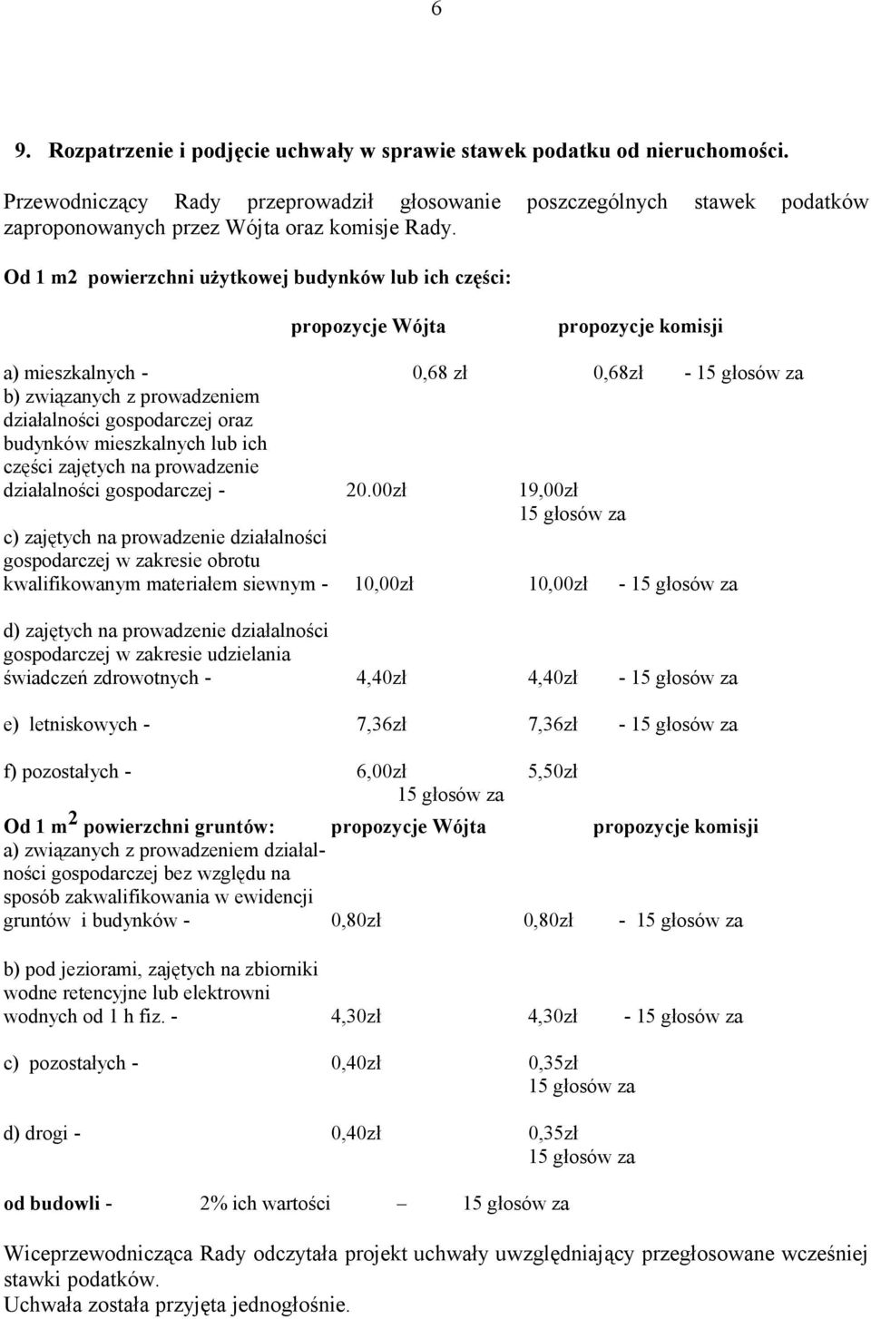 Od 1 m2 powierzchni użytkowej budynków lub ich części: propozycje Wójta propozycje komisji a) mieszkalnych - 0,68 zł 0,68zł - 15 głosów za b) związanych z prowadzeniem działalności gospodarczej oraz