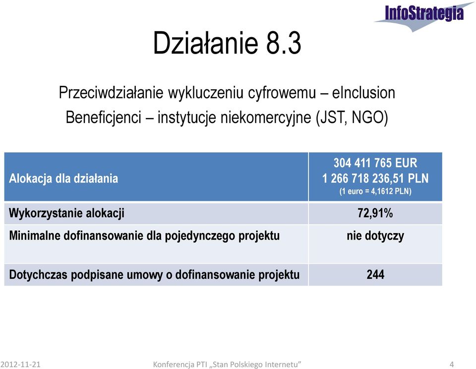 NGO) Alokacja dla działania 304 411 765 EUR 1 266 718 236,51 PLN (1 euro = 4,1612 PLN)