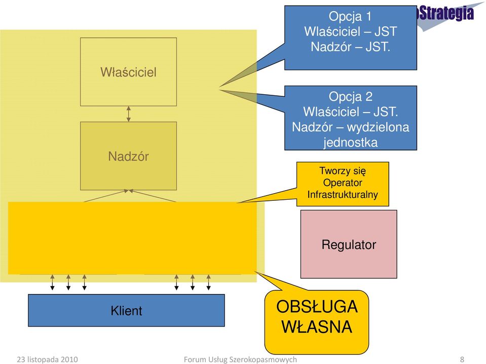 Nadzór wydzielona jednostka Tworzy się Operator Infrastrukturalny