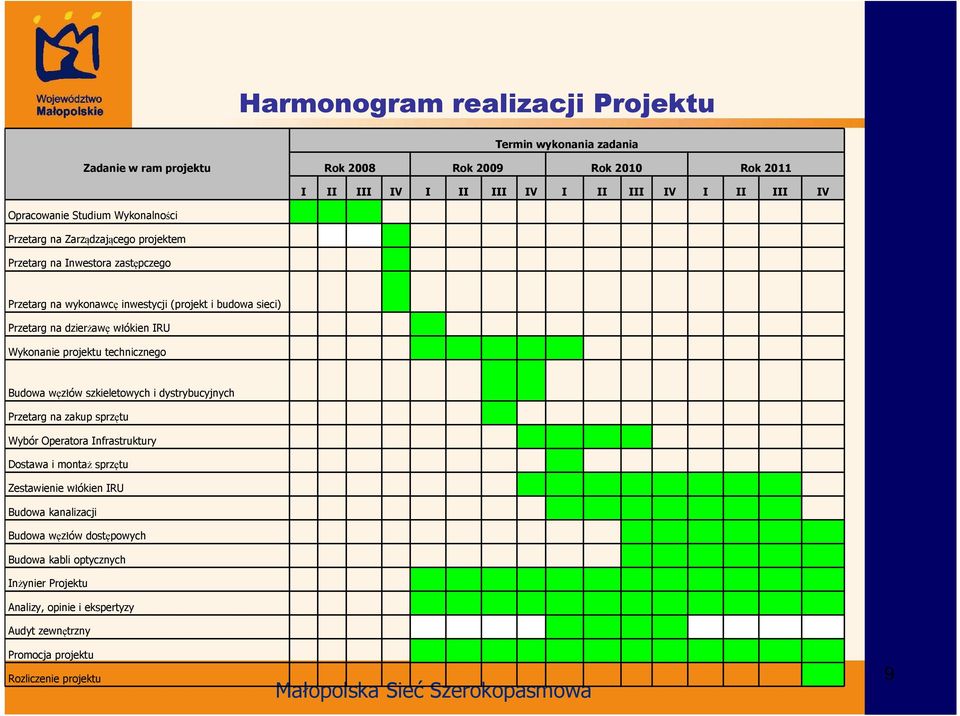 IRU Wykonanie projektu technicznego Budowa węzłów szkieletowych i dystrybucyjnych Przetarg na zakup sprzętu Wybór Operatora Infrastruktury Dostawa i montaż sprzętu Zestawienie