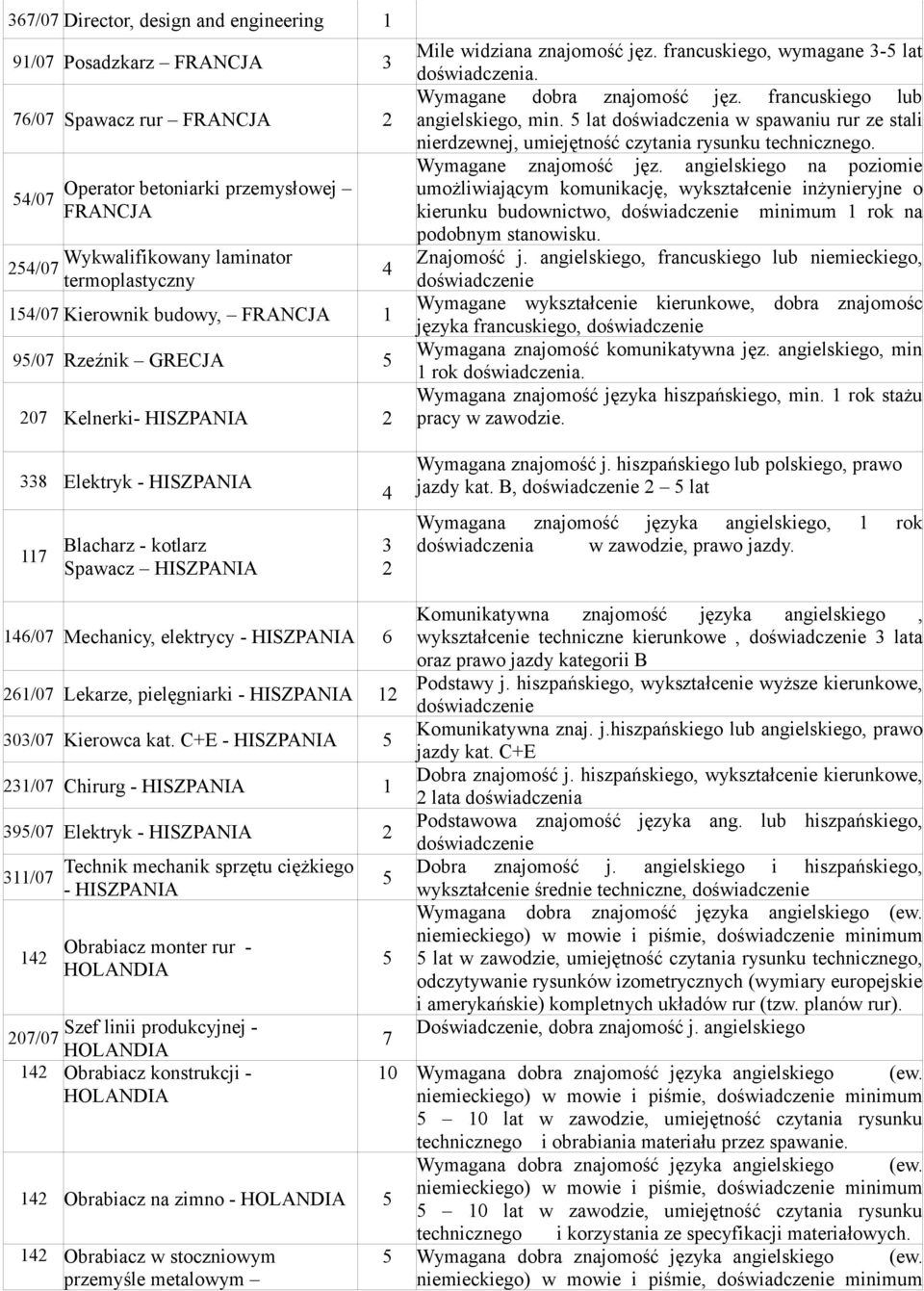 francuskiego lub angielskiego, min. 5 lat doświadczenia w spawaniu rur ze stali nierdzewnej, umiejętność czytania rysunku technicznego. Wymagane znajomość jęz.