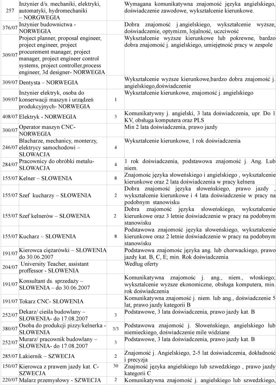 manager, project engineer control systems, project controller,process engineer, d designer- NORWEGIA 09/07 Dentysta NORWEGIA 09/07 Inżynier elektryk, osoba do konserwacji maszyn i urządzeń