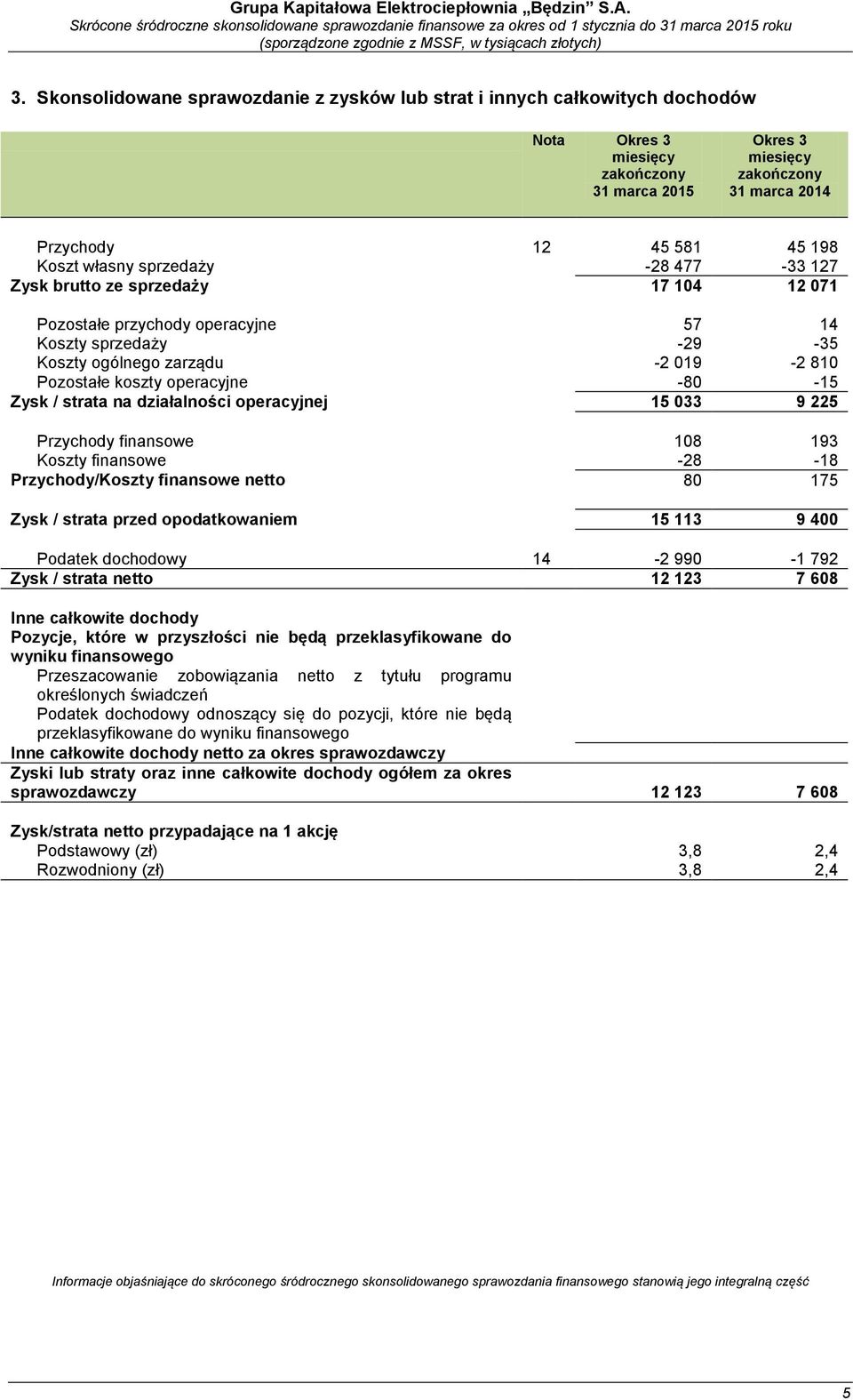 strata na działalności operacyjnej 15 033 9 225 Przychody finansowe 108 193 Koszty finansowe -28-18 Przychody/Koszty finansowe netto 80 175 Zysk / strata przed opodatkowaniem 15 113 9 400 Podatek