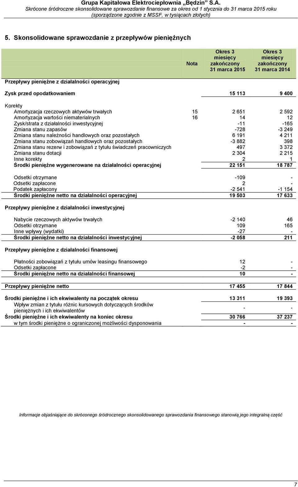 Zmiana stanu należności handlowych oraz pozostałych 6 191 4 211 Zmiana stanu zobowiązań handlowych oraz pozostałych -3 882 398 Zmiana stanu rezerw i zobowiązań z tytułu świadczeń pracowniczych 497 3