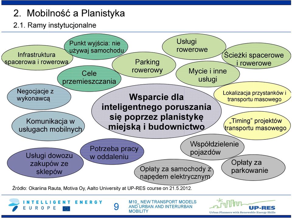 Parking rowerowy Wsparcie dla inteligentnego poruszania się poprzez planistykę miejską i budownictwo Usługi rowerowe Ścieżki spacerowe i rowerowe Mycie i inne usługi