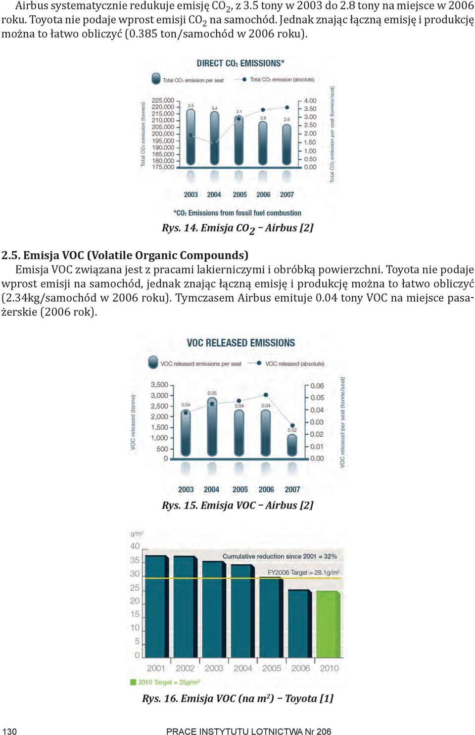 ton/samochód w 2006 roku). Rys. 14. Emisja CO 2 Airbus [2] 2.5. Emisja VOC (Volatile Organic Compounds) Emisja VOC związana jest z pracami lakierniczymi i obróbką powierzchni.