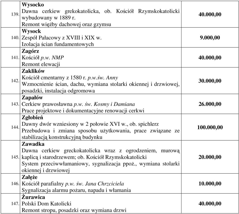 Wzmocnienie ścian, dachu, wymiana stolarki okiennej i drzwiowej, posadzki, instalacja odgromowa Zapałów 143. Cerkiew prawosławna p.w. św.