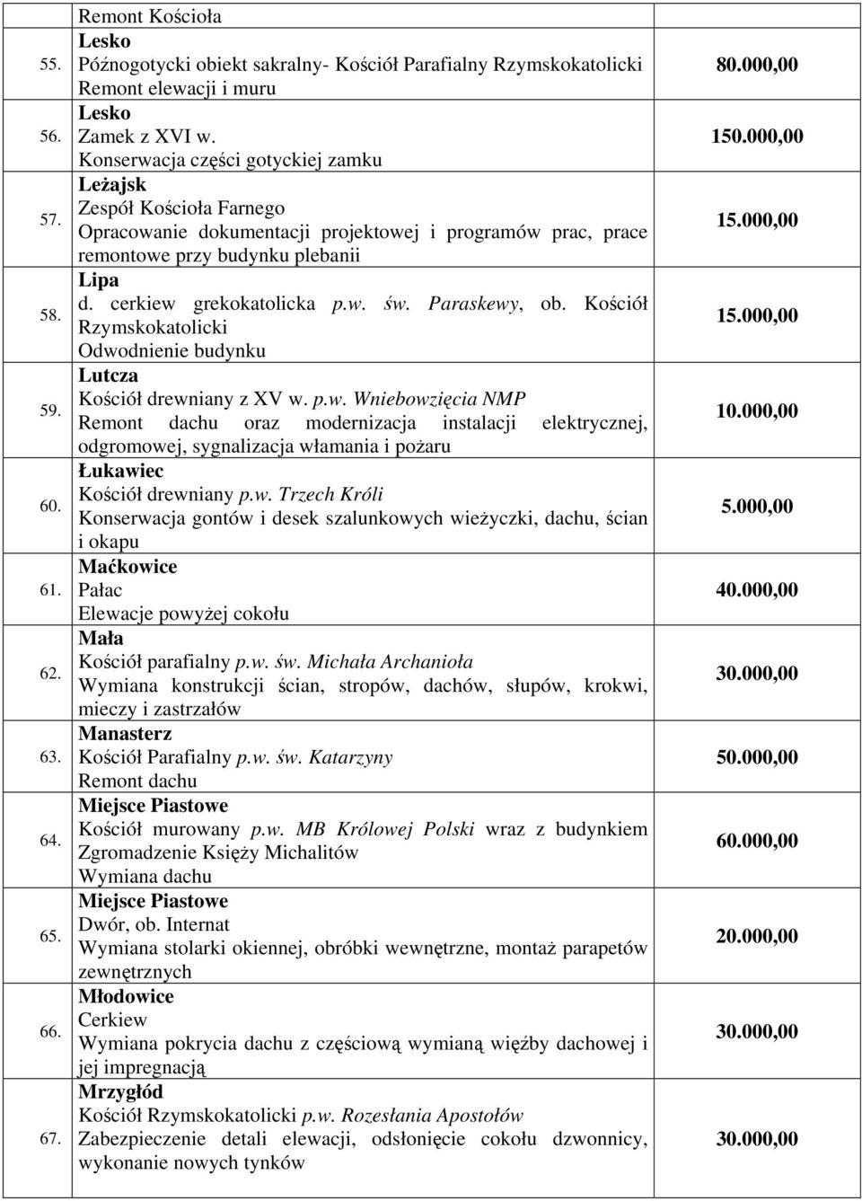 Paraskewy, ob. Kościół Rzymskokatolicki Odwodnienie budynku Lutcza Kościół drewniany z XV w. p.w. Wniebowzięcia NMP Remont dachu oraz modernizacja instalacji elektrycznej, odgromowej, sygnalizacja włamania i pożaru Łukawiec Kościół drewniany p.