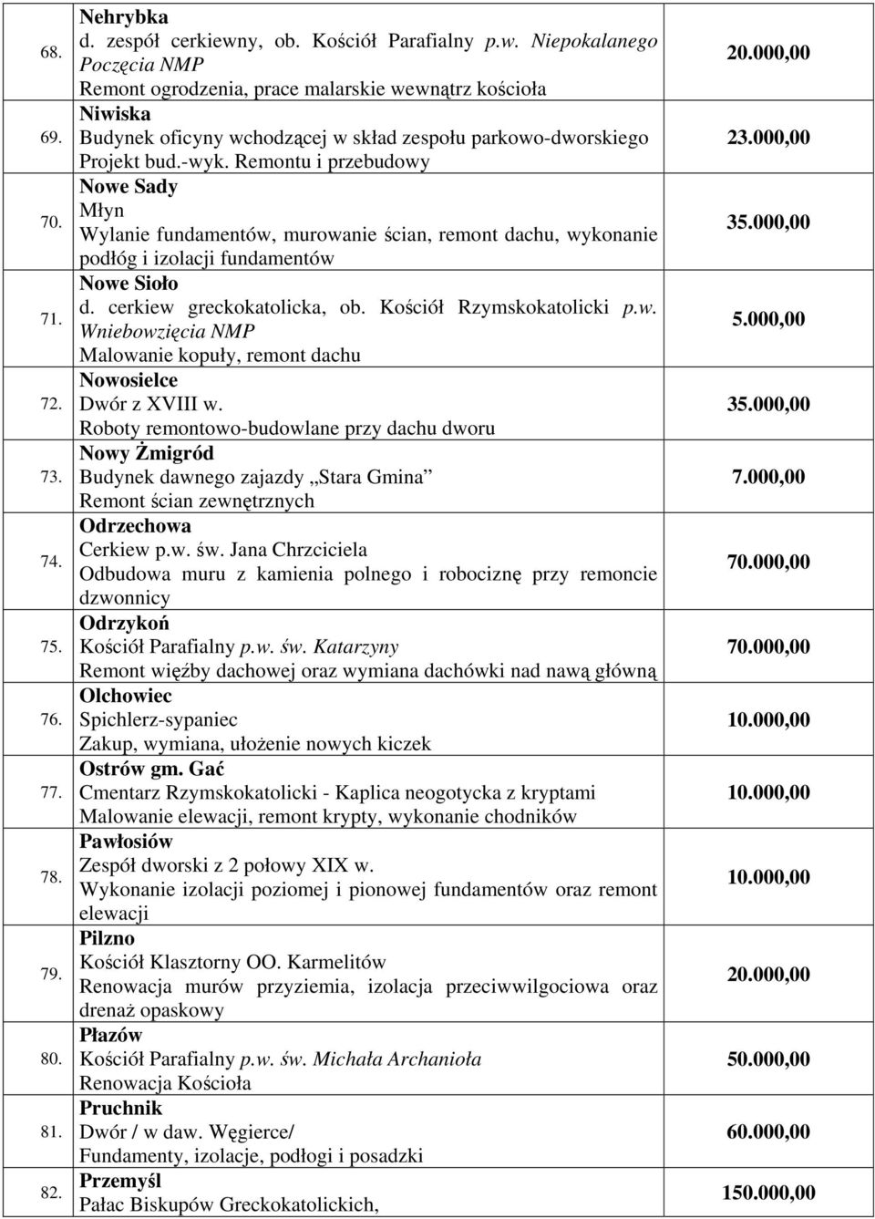 Remontu i przebudowy Nowe Sady Młyn Wylanie fundamentów, murowanie ścian, remont dachu, wykonanie podłóg i izolacji fundamentów Nowe Sioło d. cerkiew greckokatolicka, ob. Kościół Rzymskokatolicki p.w. Wniebowzięcia NMP Malowanie kopuły, remont dachu Nowosielce Dwór z XVIII w.