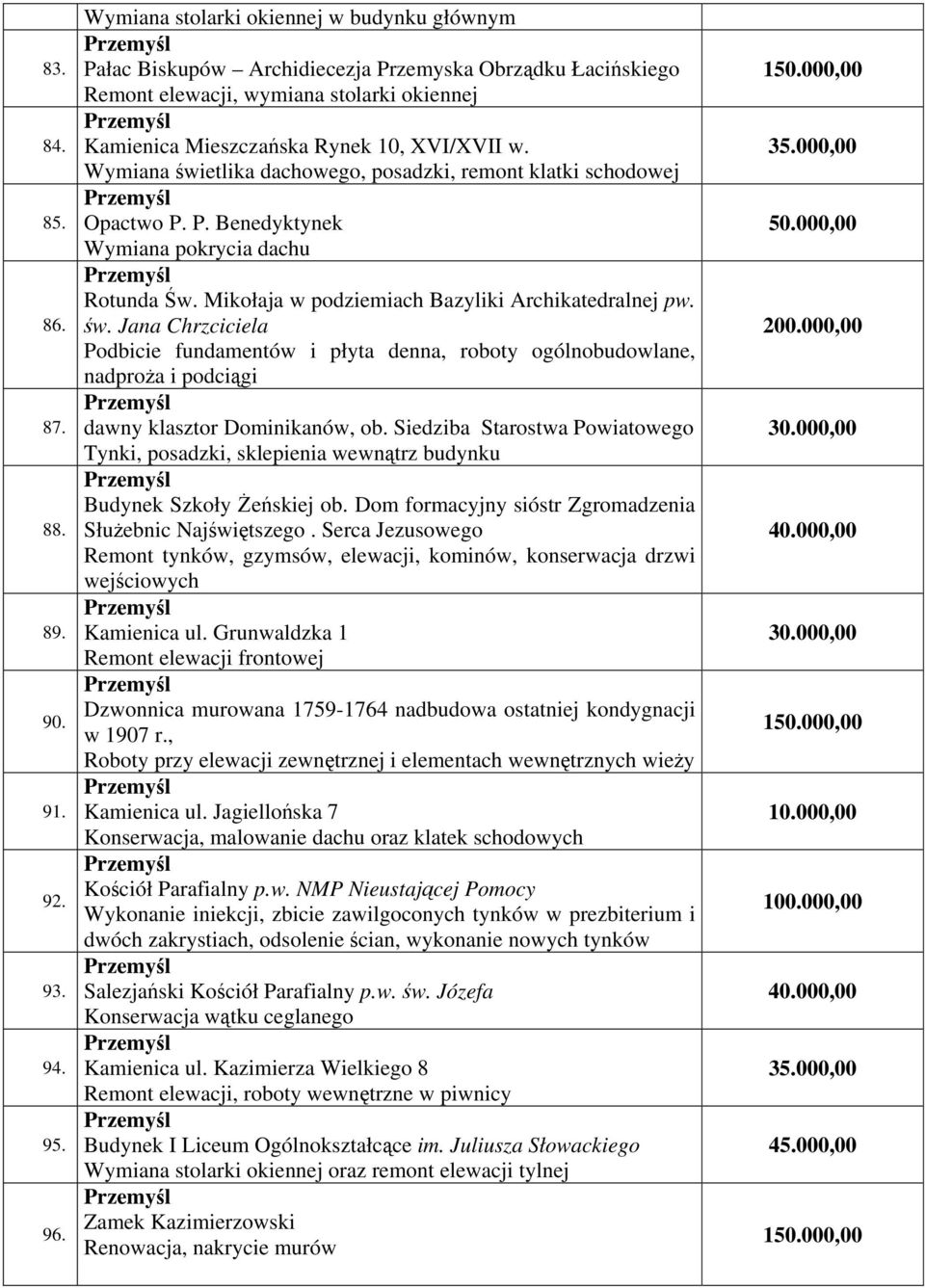 Wymiana świetlika dachowego, posadzki, remont klatki schodowej Opactwo P. P. Benedyktynek Wymiana pokrycia dachu Rotunda Św. Mikołaja w podziemiach Bazyliki Archikatedralnej pw. św. Jana Chrzciciela Podbicie fundamentów i płyta denna, roboty ogólnobudowlane, nadproża i podciągi dawny klasztor Dominikanów, ob.