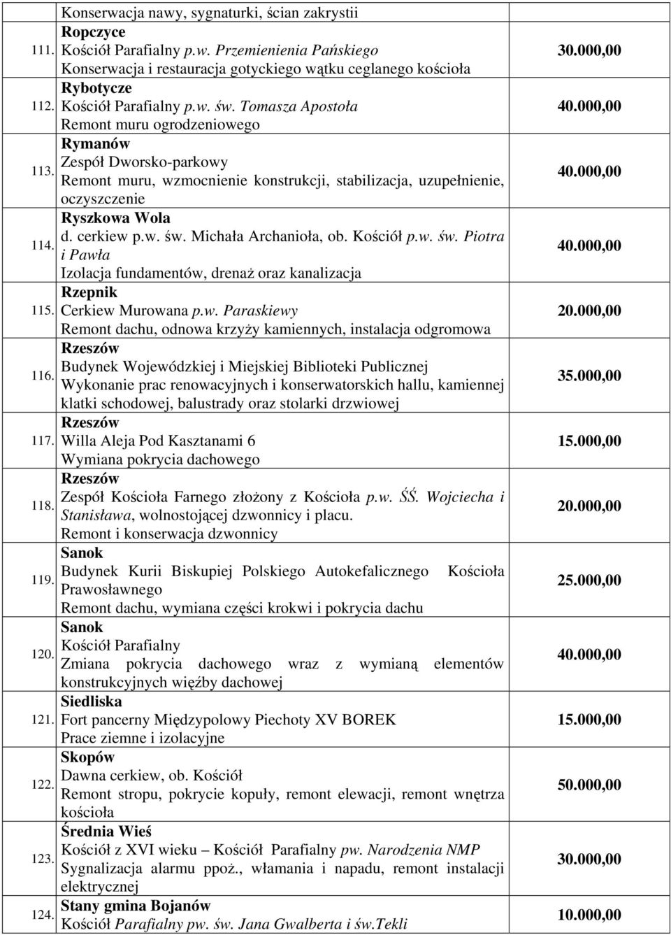 Remont muru, wzmocnienie konstrukcji, stabilizacja, uzupełnienie, oczyszczenie Ryszkowa Wola d. cerkiew p.w. św. Michała Archanioła, ob. Kościół p.w. św. Piotra 114.