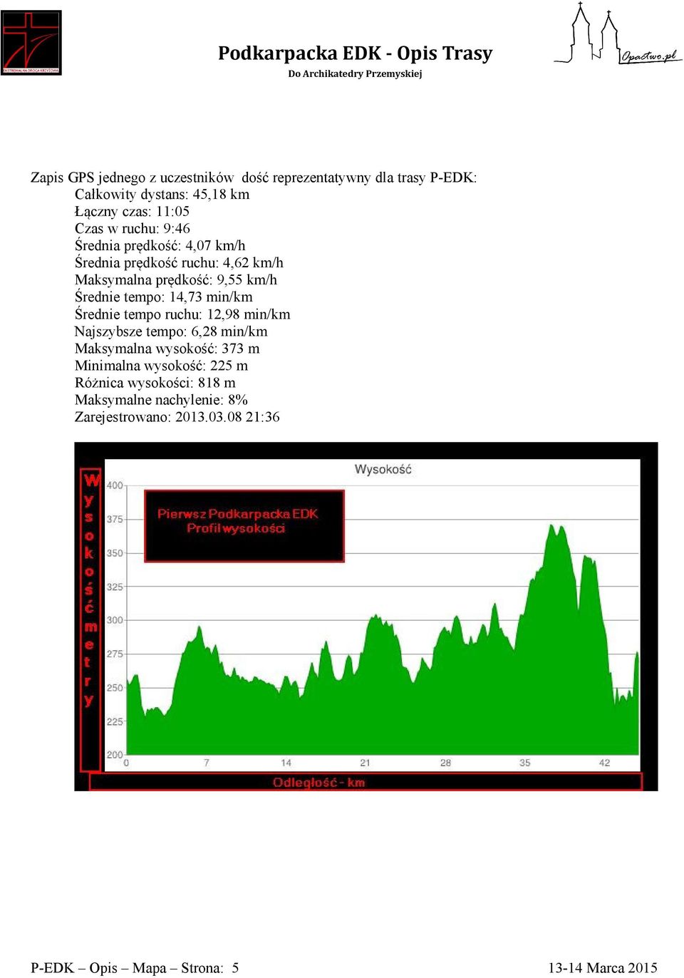 14,73 min/km Średnie tempo ruchu: 12,98 min/km Najszybsze tempo: 6,28 min/km Maksymalna wysokość: 373 m Minimalna wysokość: