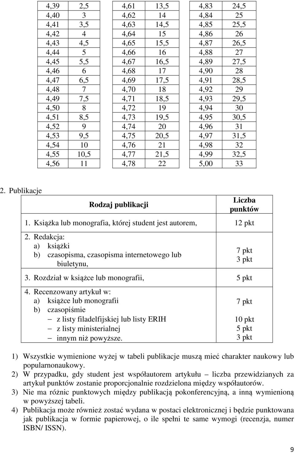 10 4,76 21 4,98 32 4,55 10,5 4,77 21,5 4,99 32,5 4,56 11 4,78 22 5,00 33 2. Publikacje Rodzaj publikacji 1. Książka lub monografia, której student jest autorem, 12 pkt 2.