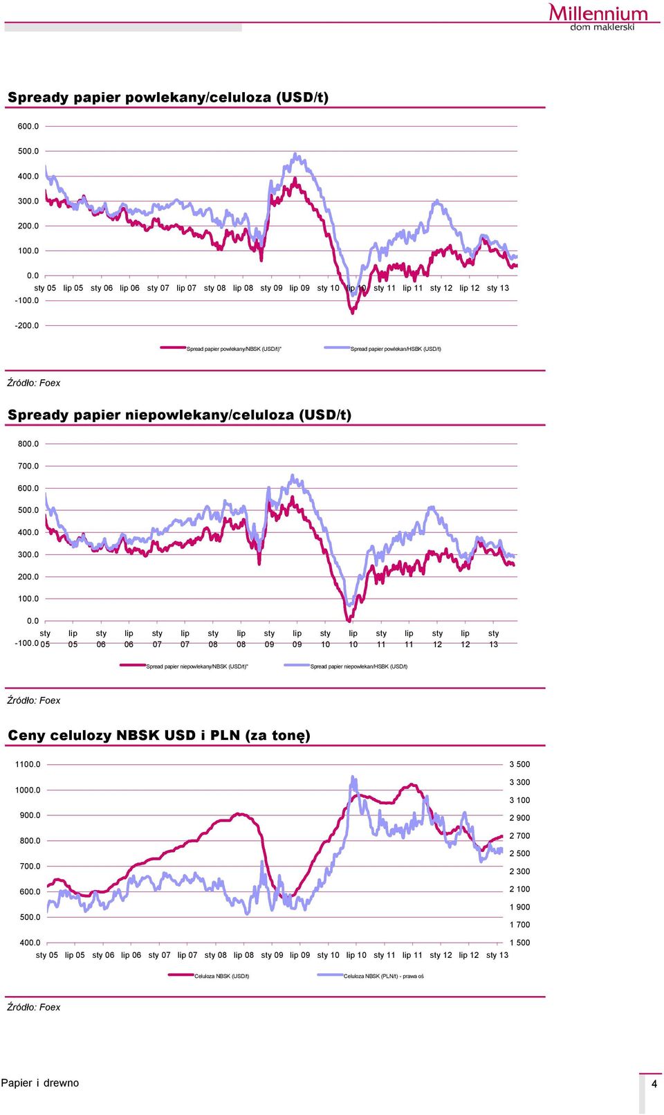 0 05 05 06 06 07 07 08 08 09 09 10 10 11 11 12 12 13 Spread papier niepowlekany/nbsk (USD/t)" Spread papier niepowlekan/hsbk (USD/t) Ceny celulozy NBSK USD i PLN (za tonę)