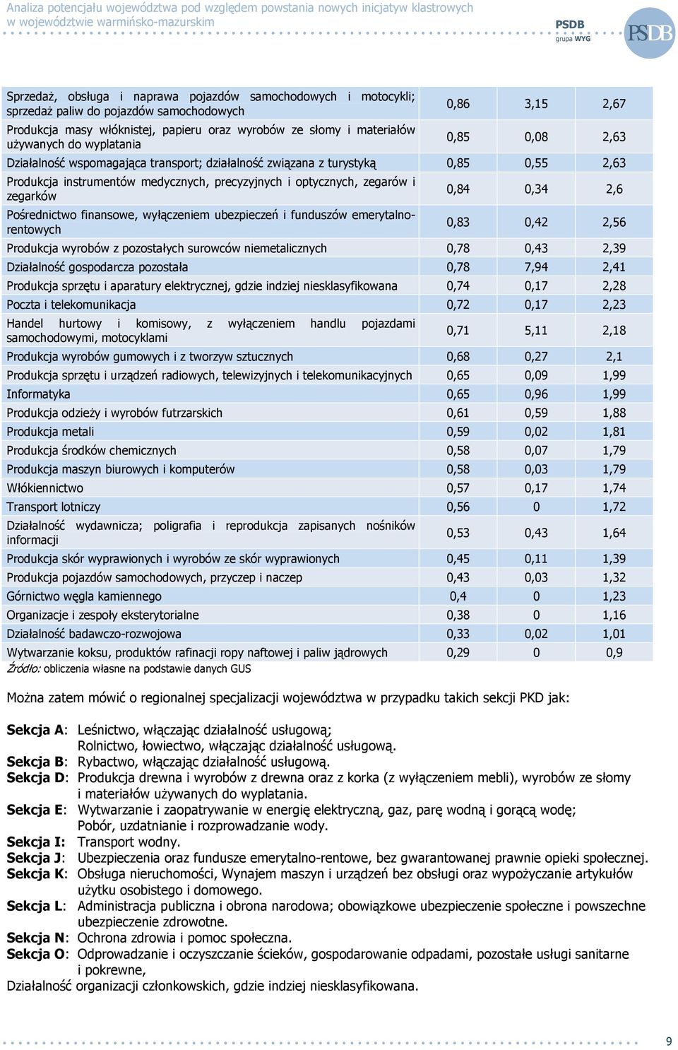 Pośrednictwo finansowe, wyłączeniem ubezpieczeń i funduszów emerytalnorentowych 0,84 0,34 2,6 0,83 0,42 2,56 Produkcja wyrobów z pozostałych surowców niemetalicznych 0,78 0,43 2,39 Działalność