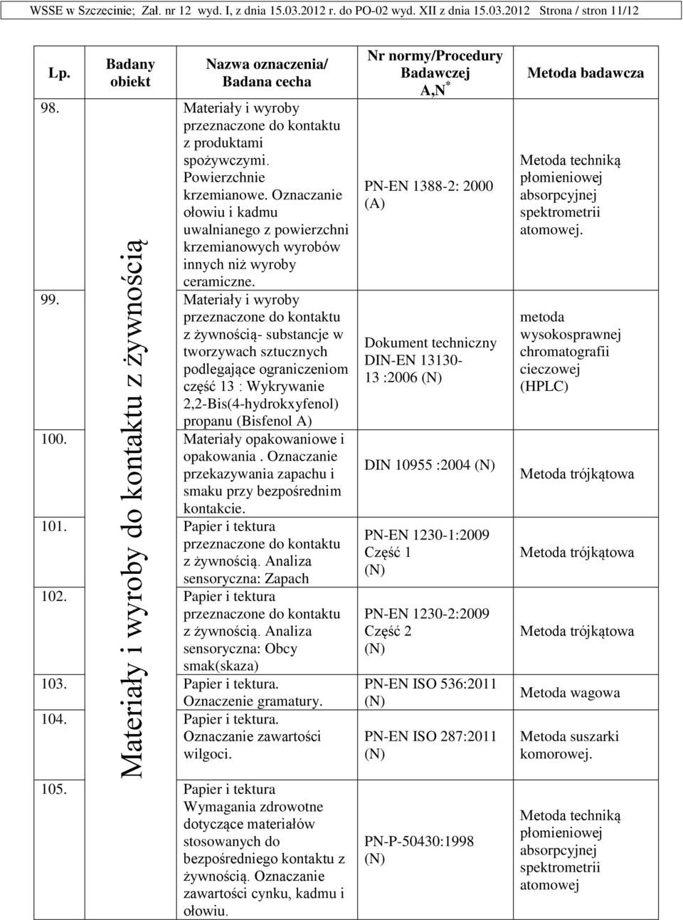 Materiały i wyroby z żywnością- substancje w tworzywach sztucznych podlegające ograniczeniom część 13 : Wykrywanie 2,2-Bis(4-hydrokxyfenol) propanu (Bisfenol A) 100.