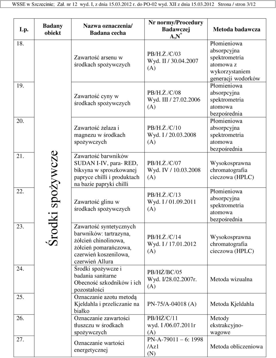 Zawartość barwników SUDAN I-IV, para- RED, biksyna w sproszkowanej papryce chilli i produktach na bazie papryki chilli 22. Zawartość glinu w środkach spożywczych 23.