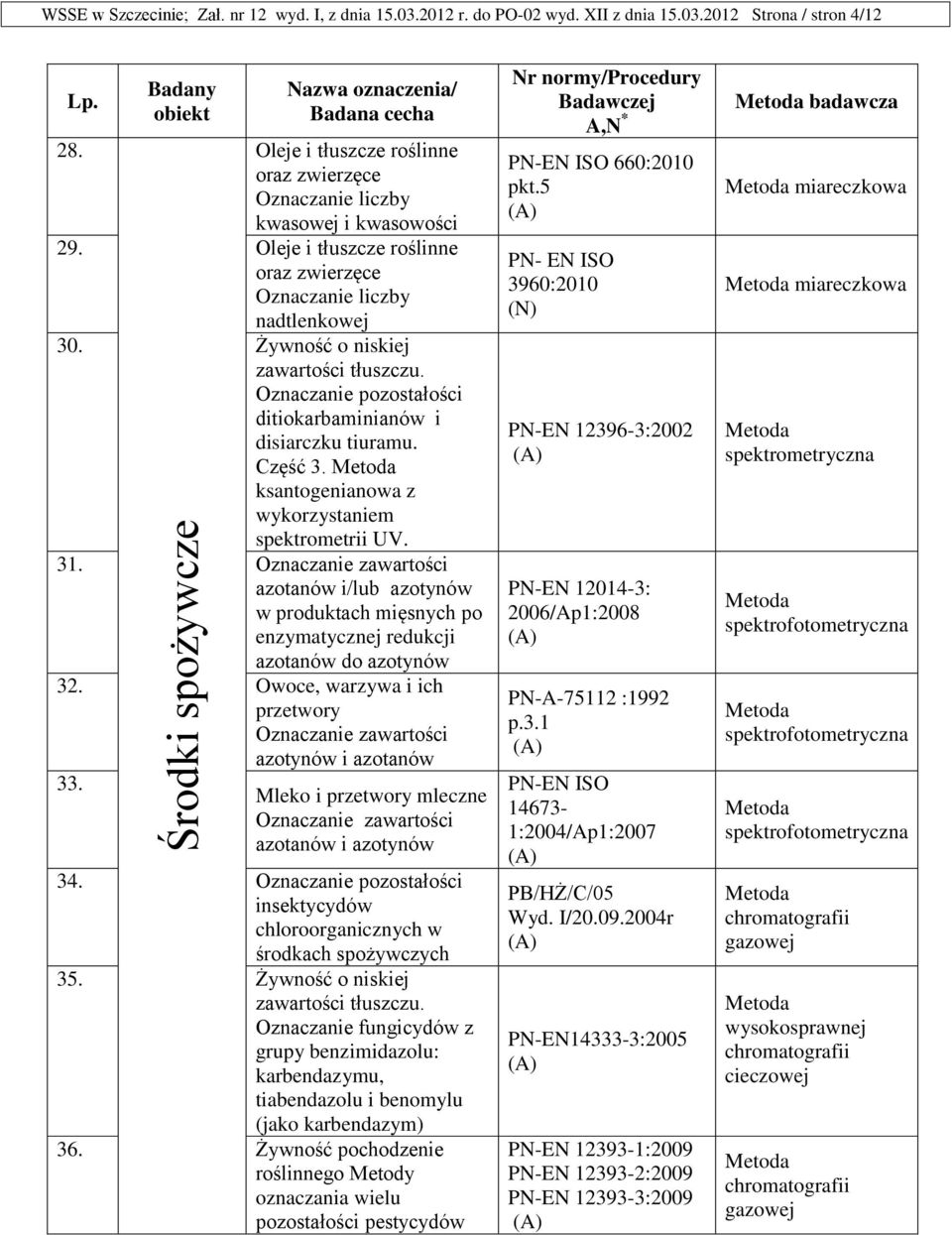 Oznaczanie pozostałości ditiokarbaminianów i disiarczku tiuramu. Część 3. ksantogenianowa z wykorzystaniem spektrometrii UV. 31.