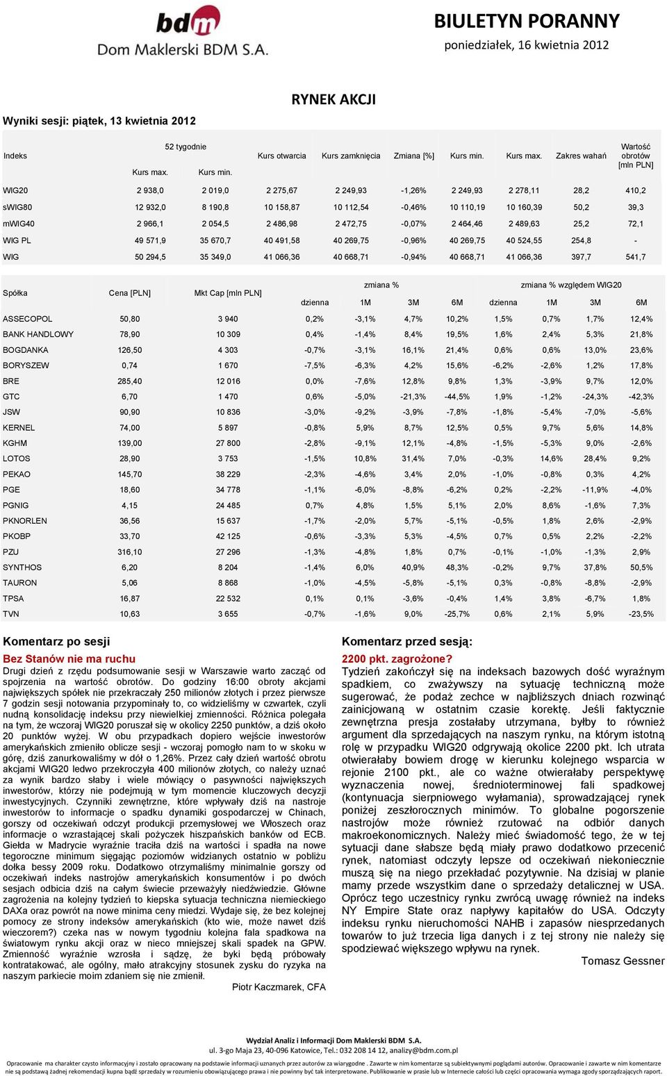 Zakres wahań Wartość obrotów [mln PLN] WIG20 2 938,0 2 019,0 2 275,67 2 249,93-1,26% 2 249,93 2 278,11 28,2 410,2 swig80 12 932,0 8 190,8 10 158,87 10 112,54-0,46% 10 110,19 10 160,39 50,2 39,3