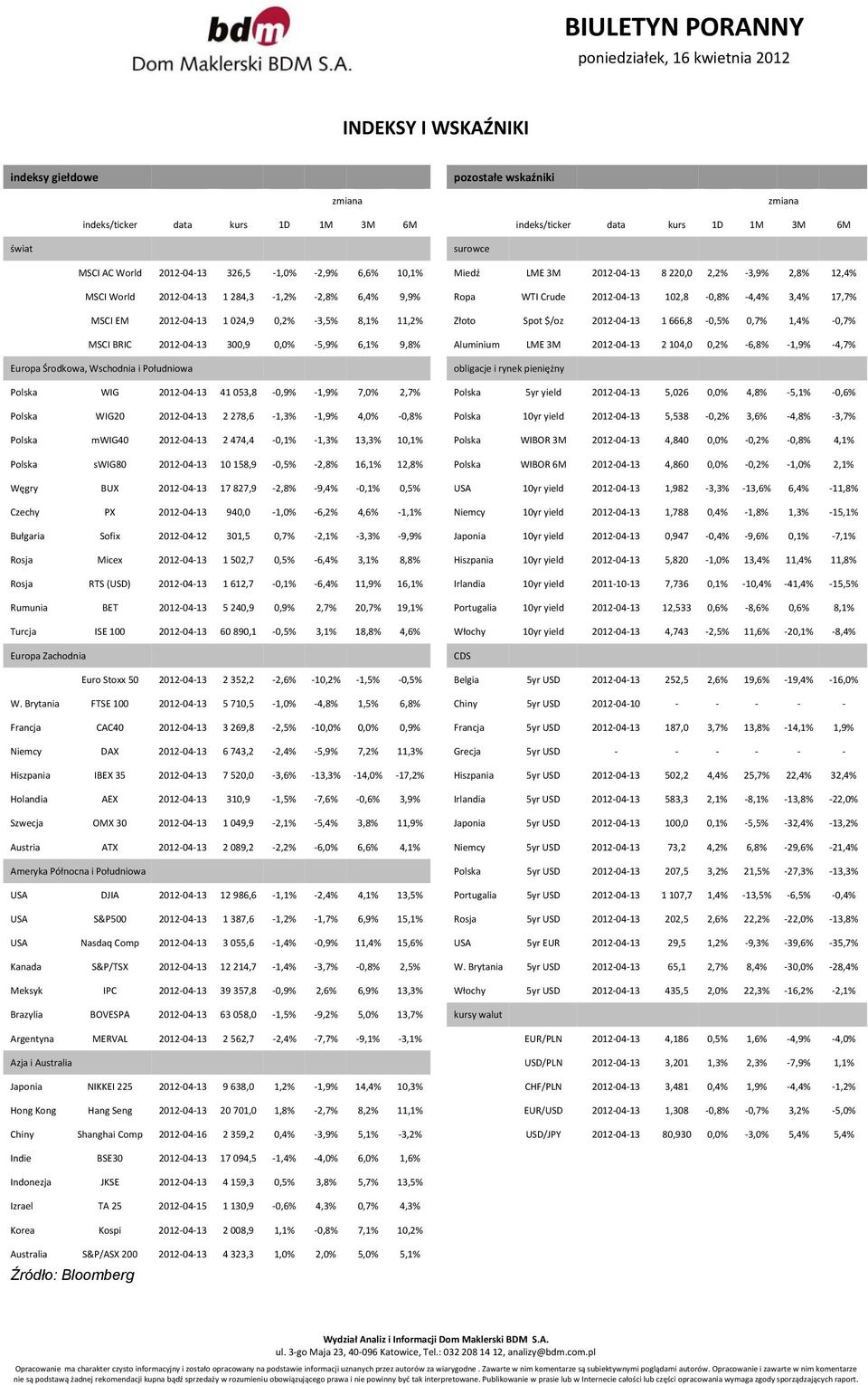 3,5% 8,1% 11,2% Złoto Spot $/oz 2012 04 13 1 666,8 0,5% 0,7% 1,4% 0,7% MSCI BRIC 2012 04 13 300,9 0,0% 5,9% 6,1% 9,8% Aluminium LME 3M 2012 04 13 2 104,0 0,2% 6,8% 1,9% 4,7% Europa Środkowa,