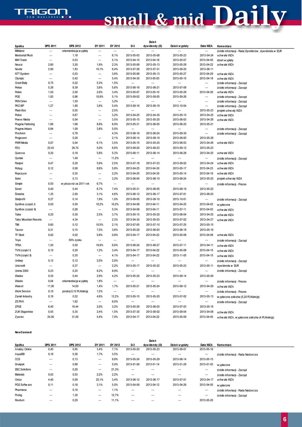 2,60 3,20 1,9% 2,3% 2013-05-08 2013-05-13 2013-05-28 2013-04-22 uchw ała WZA Novita 2,90 1,83 10,1% 6,4% 2013-07-26 2013-07-31 2013-08-20 2013-06-11 NTT System --- 0,03 --- 3,6% 2013-05-08 2013-05-13